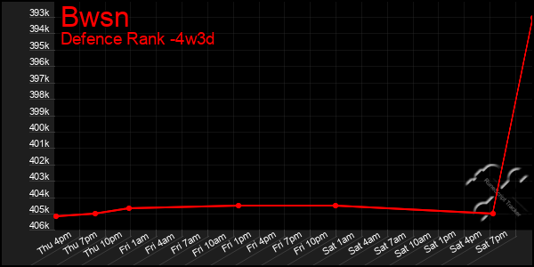 Last 31 Days Graph of Bwsn