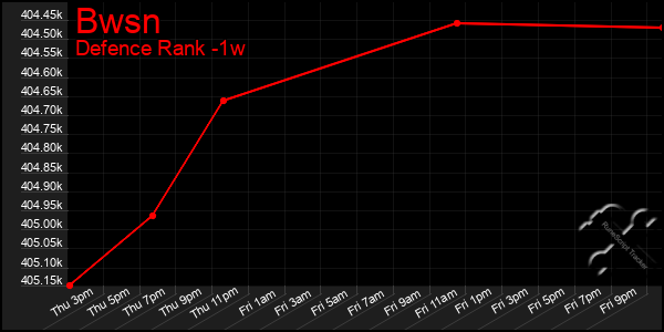 Last 7 Days Graph of Bwsn