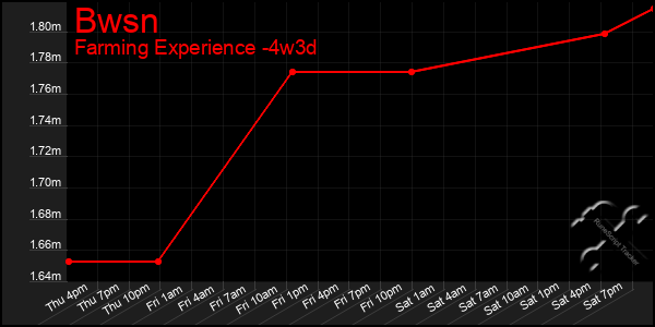 Last 31 Days Graph of Bwsn