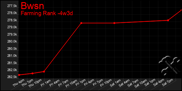 Last 31 Days Graph of Bwsn