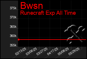 Total Graph of Bwsn