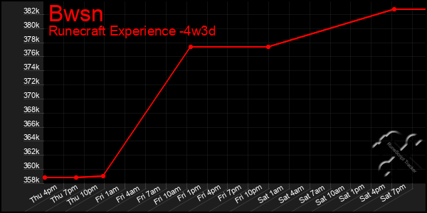 Last 31 Days Graph of Bwsn