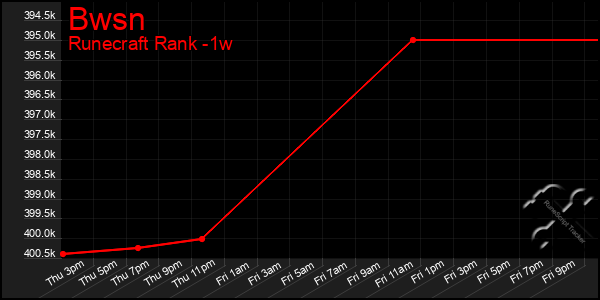 Last 7 Days Graph of Bwsn
