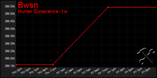 Last 7 Days Graph of Bwsn