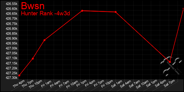 Last 31 Days Graph of Bwsn