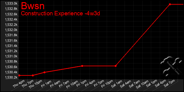 Last 31 Days Graph of Bwsn