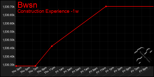 Last 7 Days Graph of Bwsn