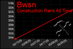 Total Graph of Bwsn