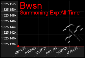 Total Graph of Bwsn
