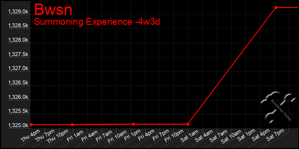 Last 31 Days Graph of Bwsn