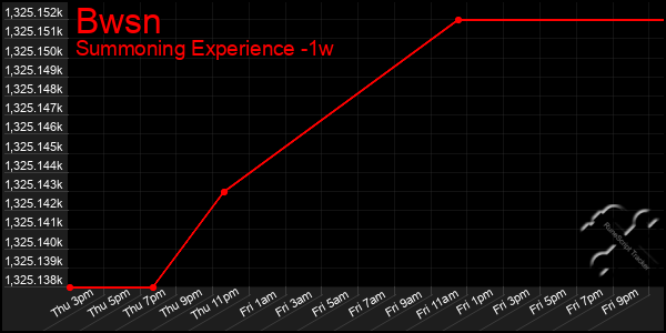 Last 7 Days Graph of Bwsn