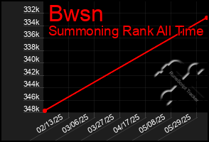 Total Graph of Bwsn