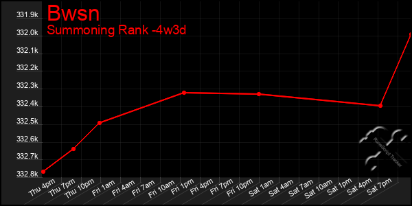 Last 31 Days Graph of Bwsn