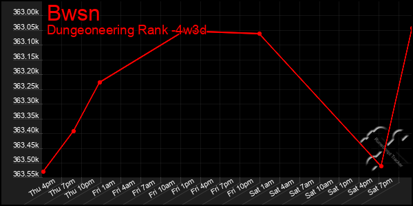 Last 31 Days Graph of Bwsn