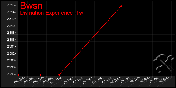 Last 7 Days Graph of Bwsn