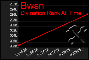 Total Graph of Bwsn