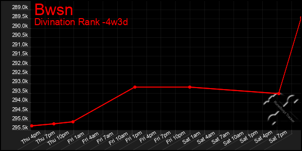 Last 31 Days Graph of Bwsn