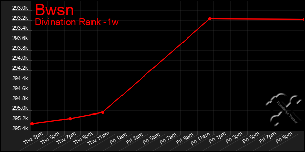 Last 7 Days Graph of Bwsn