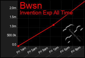Total Graph of Bwsn