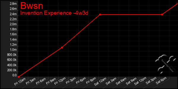 Last 31 Days Graph of Bwsn
