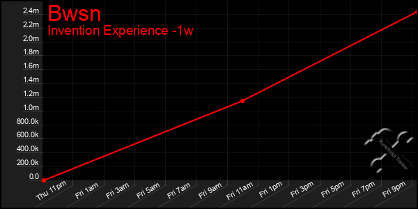 Last 7 Days Graph of Bwsn