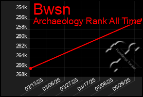 Total Graph of Bwsn
