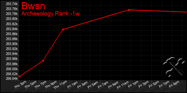 Last 7 Days Graph of Bwsn