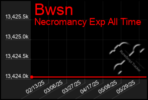 Total Graph of Bwsn