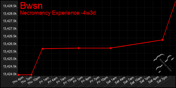 Last 31 Days Graph of Bwsn
