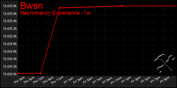 Last 7 Days Graph of Bwsn