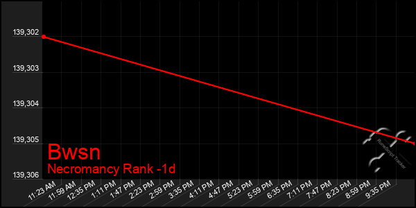 Last 24 Hours Graph of Bwsn