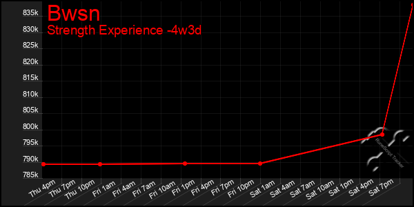 Last 31 Days Graph of Bwsn