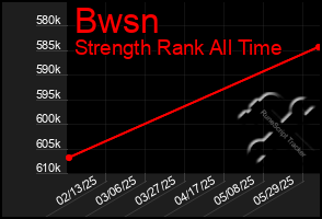 Total Graph of Bwsn