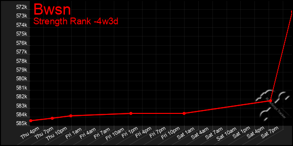 Last 31 Days Graph of Bwsn