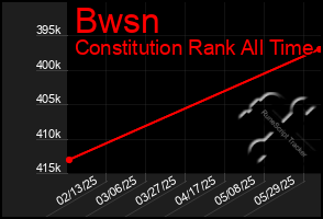 Total Graph of Bwsn