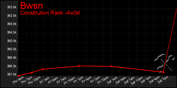 Last 31 Days Graph of Bwsn