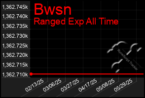Total Graph of Bwsn