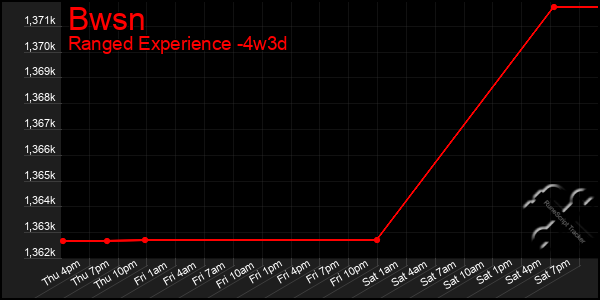 Last 31 Days Graph of Bwsn