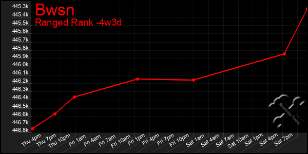 Last 31 Days Graph of Bwsn