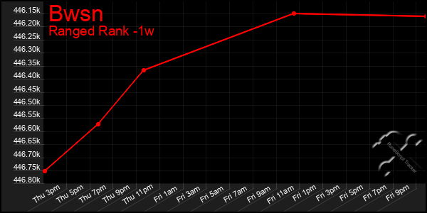 Last 7 Days Graph of Bwsn