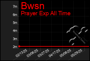 Total Graph of Bwsn