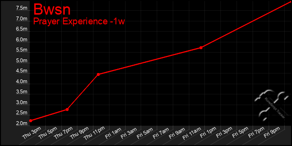 Last 7 Days Graph of Bwsn