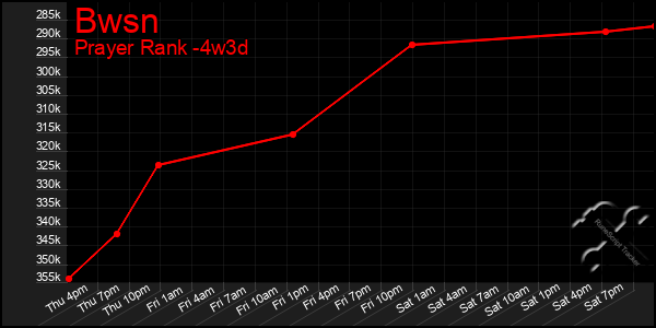 Last 31 Days Graph of Bwsn