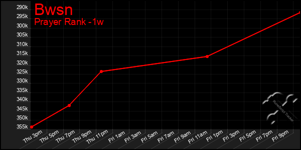 Last 7 Days Graph of Bwsn