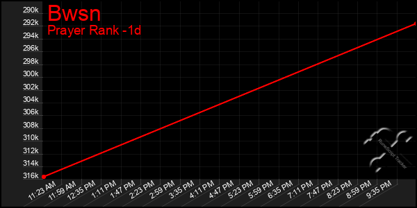 Last 24 Hours Graph of Bwsn