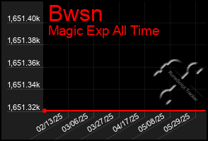 Total Graph of Bwsn