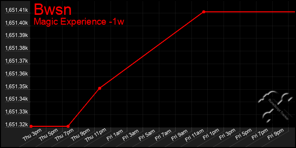 Last 7 Days Graph of Bwsn