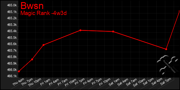 Last 31 Days Graph of Bwsn