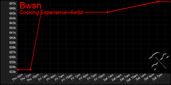Last 31 Days Graph of Bwsn