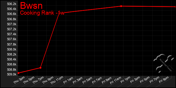 Last 7 Days Graph of Bwsn